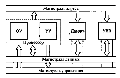 Структурные схемы вычислительных систем - student2.ru