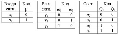 Структурный синтез конечных автоматов - student2.ru