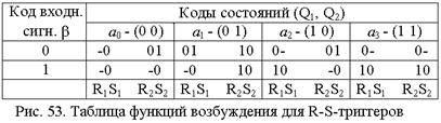 Структурный синтез конечных автоматов - student2.ru