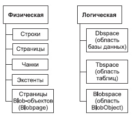 Структуры хранения данных при бесфайловой организации - student2.ru