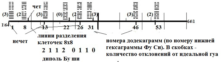 Структуры размещений додекаграм в построениях Фу Си и их преобразования в последовательность гексаграмм Вэнь Вана Книги перемен - student2.ru