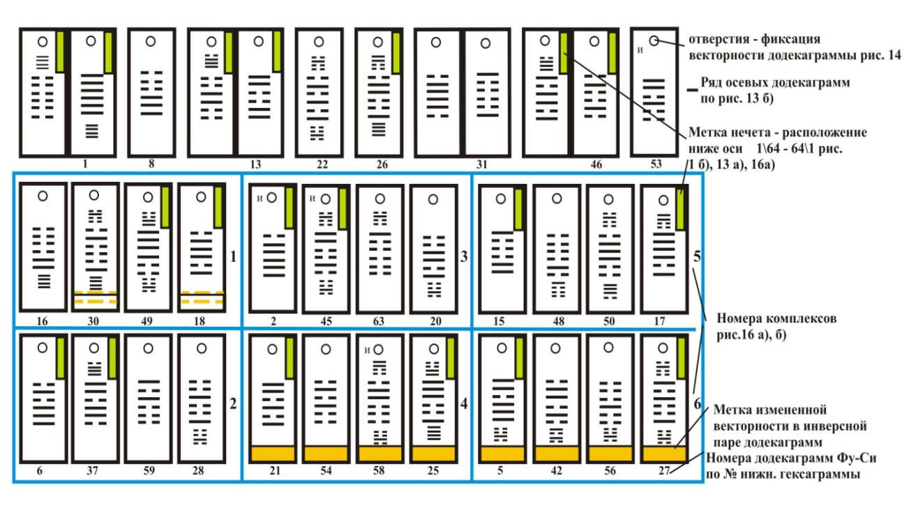 Структуры размещений додекаграм в построениях Фу Си и их преобразования в последовательность гексаграмм Вэнь Вана Книги перемен - student2.ru
