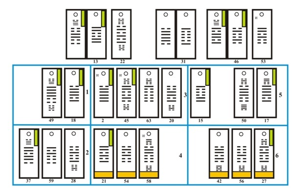 Структуры размещений додекаграм в построениях Фу Си и их преобразования в последовательность гексаграмм Вэнь Вана Книги перемен - student2.ru