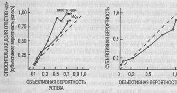 Субъективная вероятность успеха - student2.ru