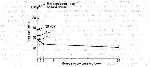 Существование и исчезание ассоциации (запоминание и забвение) - student2.ru