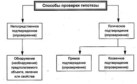 Сущность и логическая структура гипотезы - student2.ru