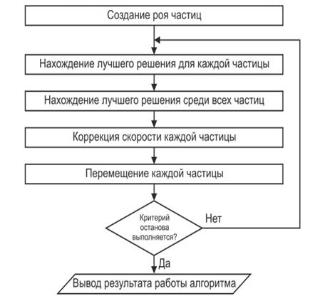 Светлячковый алгоритм применяется для решения класса задач непрерывной глобализации - student2.ru