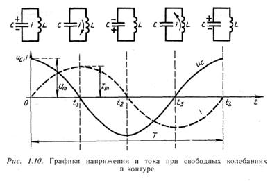 свободные электрические колебания в контуре - student2.ru