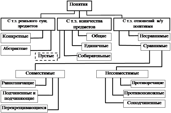Тема 3. Понятие как форма мышления - student2.ru