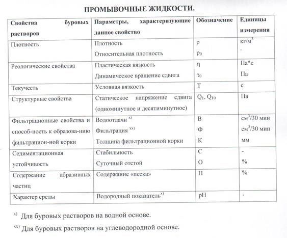 Тема 6 Разрушение горных пород. Механизм разрушения породы при вдавливании одиночного индикатора. Понятие о режиме бурения, его параметрах и показателях работы долота - student2.ru