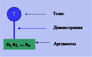 Тема 8. Логические основы теории аргументации - student2.ru