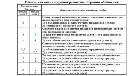 Тема: Диагностика уровня развития мыслительных операций - student2.ru