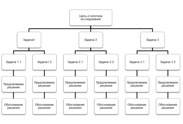 Тема: Формулирование темы исследования - student2.ru