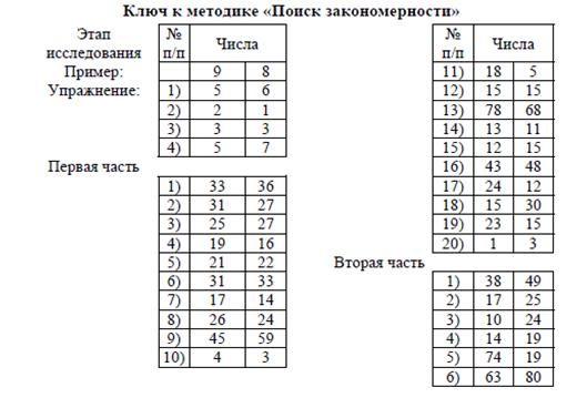 Тема: Исследование абстрактного, логического мышления (методика «Поиск закономерности») - student2.ru