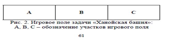 Тема: Исследование процесса формирования оптимальной стратегии решения задачи (Методика «Ханойская башня») - student2.ru