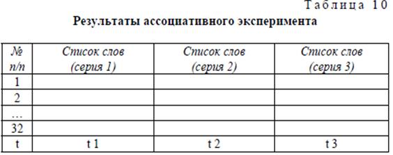 Тема: Исследование видов ассоциаций (Методика «Ассоциативный эксперимент») - student2.ru