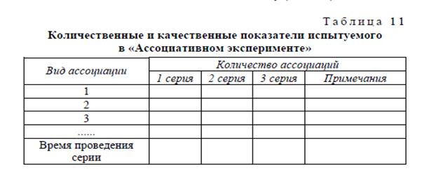 Тема: Исследование видов ассоциаций (Методика «Ассоциативный эксперимент») - student2.ru