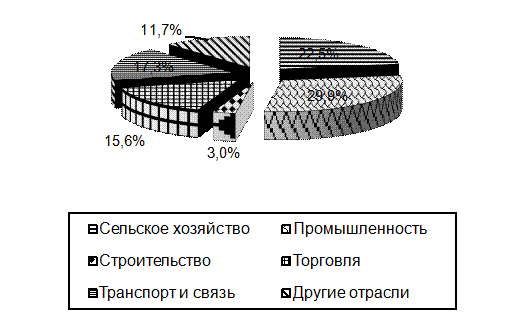 Тема магистерской диссертации / магистерского проекта - student2.ru