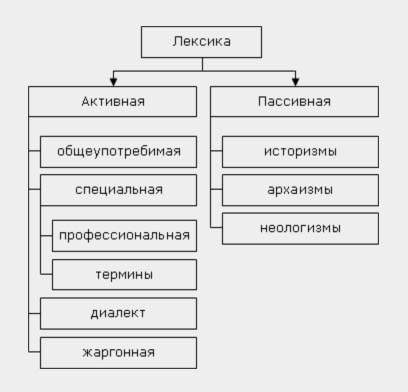 ТЕМА № 5. ЛЕКСИКА РУССКОГО ЯЗЫКА С ТОЧКИ ЗРЕНИЯ СФЕРЫ УПОТРЕБЛЕНИЯ - student2.ru