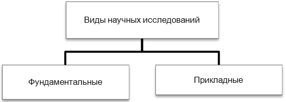 Тема: Определение методологического аппарата исследовательской работы - student2.ru