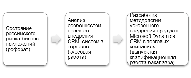 Тема: Определение методологического аппарата исследовательской работы - student2.ru