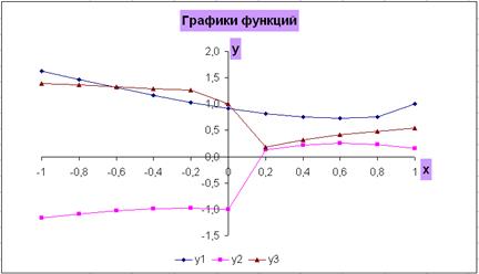 Тема: Применение математических, статистических и логических функций, построение графиков функций в табличном процессоре MS Excel’2000/2003 - student2.ru