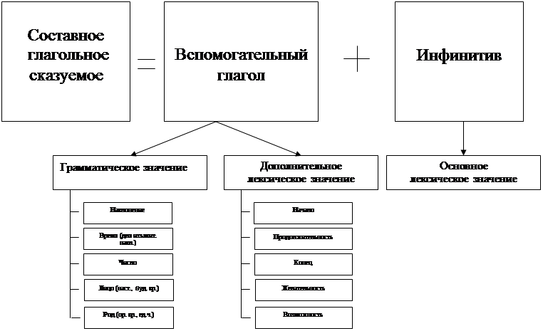 Тема: «Сказуемое и способы его выражения» - student2.ru