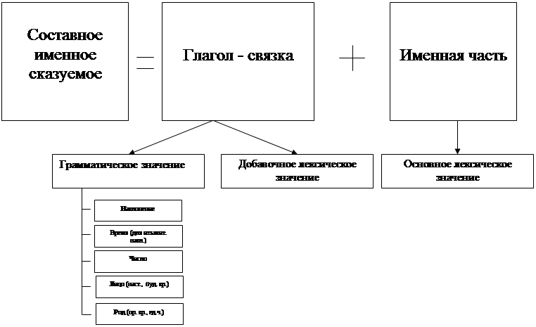 Тема: «Сказуемое и способы его выражения» - student2.ru