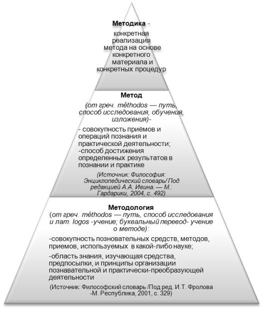 Теоретическая база, методологические основы и методы исследования - student2.ru