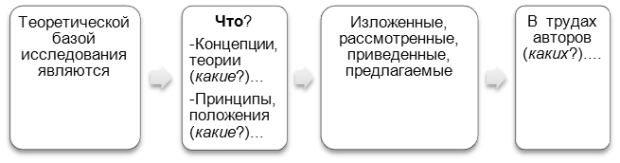 Теоретическая база, методологические основы и методы исследования - student2.ru