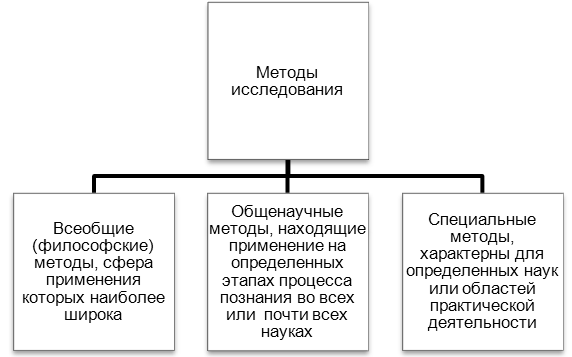 Теоретическая база, методологические основы и методы исследования - student2.ru