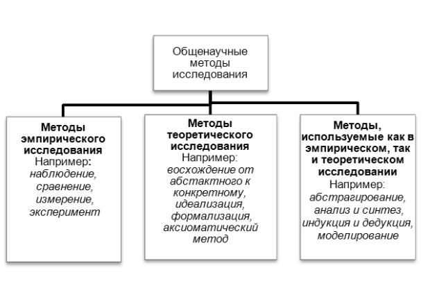 Теоретическая база, методологические основы и методы исследования - student2.ru