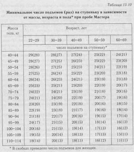 тестирование физической работоспособности - student2.ru