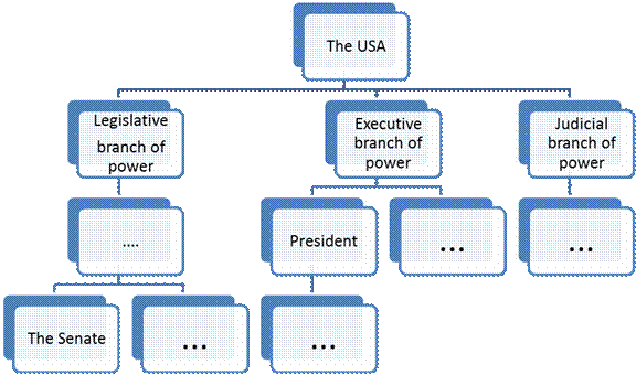 The United States of America. - student2.ru