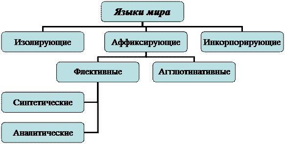 типологическая (морфологическая) классификация языков - student2.ru