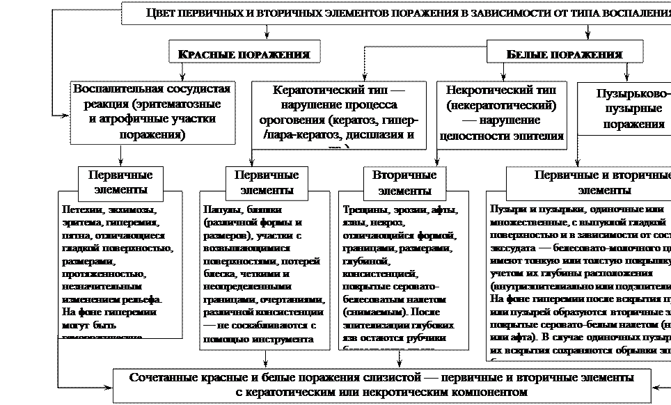 Типы воспаления слизистой оболочки полости рта и их проявления - student2.ru