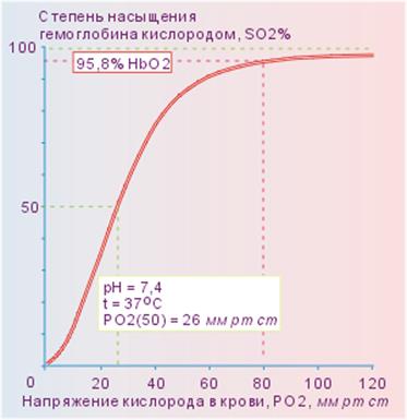 Транспорт кислорода кровью. Кривая диссоциации оксигемоглобина, ее характеристика. Кислородная емкость крови - student2.ru
