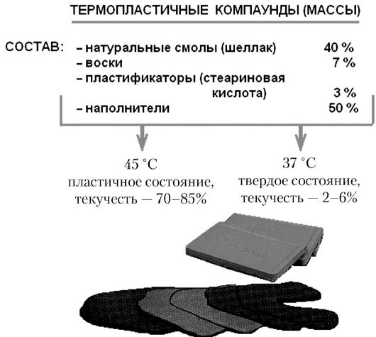 Требования к свойствам оттискных материалов. Классификация оттискных материалов. Твердые оттискные материалы - термопластичные компаунды и цинк-оксид-эвгенольные материалы - student2.ru