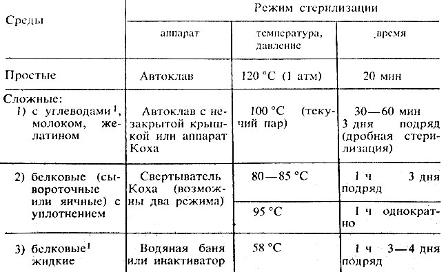 Требования, предъявляемые к средам - student2.ru