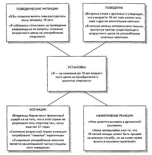 Три кита влияния: установка, поведение, когниция - student2.ru