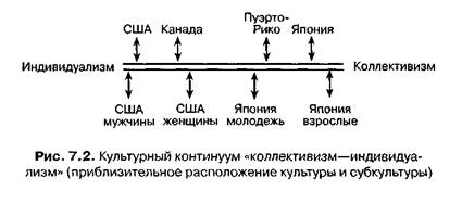 Triandis H., Bontempo R., Villareal M., Asai M. And Lucca N. (1988). - student2.ru