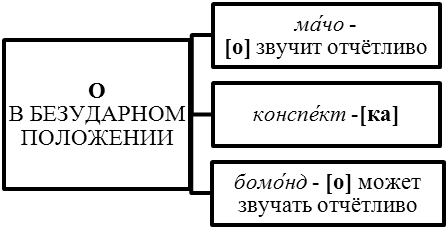 трудные случаи произношения согласных звуков - student2.ru