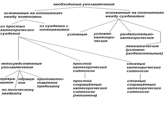 умозаключение как форма мышления - student2.ru