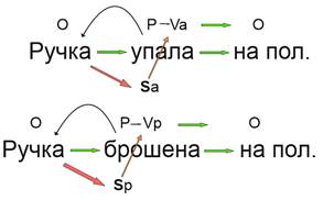 Universal formula of cognition and usage of it during learning a foreign language - student2.ru