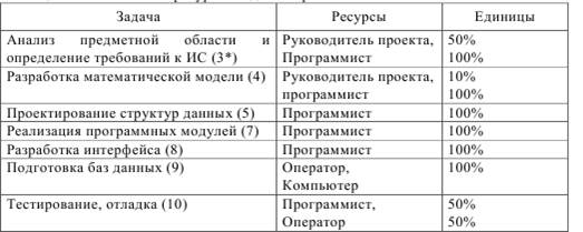 управление проектом информатизации - student2.ru