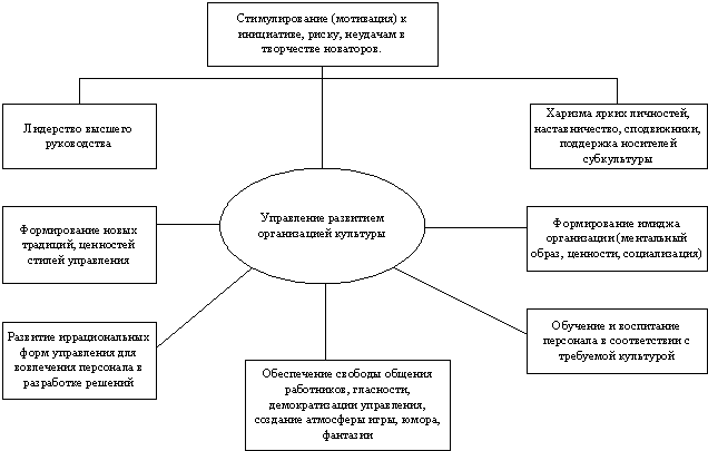 Управление развитием организационной культуры. - student2.ru