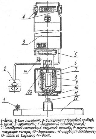 Устройство и принцип работы ротационного вискозиметра - student2.ru