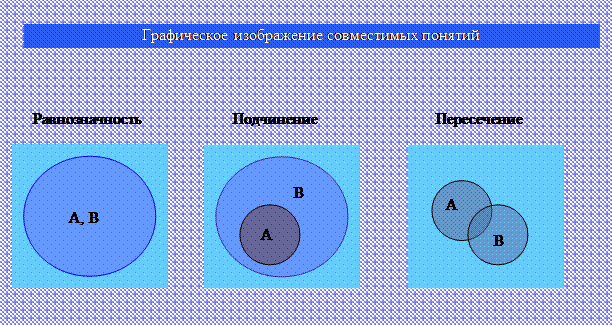 В отношении перекрещивания находятся понятия, объем одного из которых частично входит в объем другого, а объем второго частично входит в объем первого - student2.ru