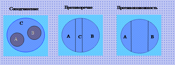В отношении перекрещивания находятся понятия, объем одного из которых частично входит в объем другого, а объем второго частично входит в объем первого - student2.ru