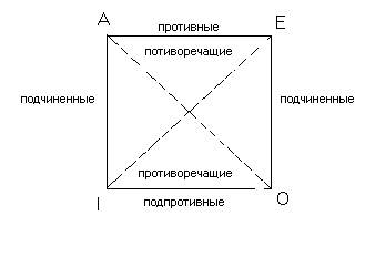 В суждении I ни подлежащее, ни сказуемое не распределена. - student2.ru